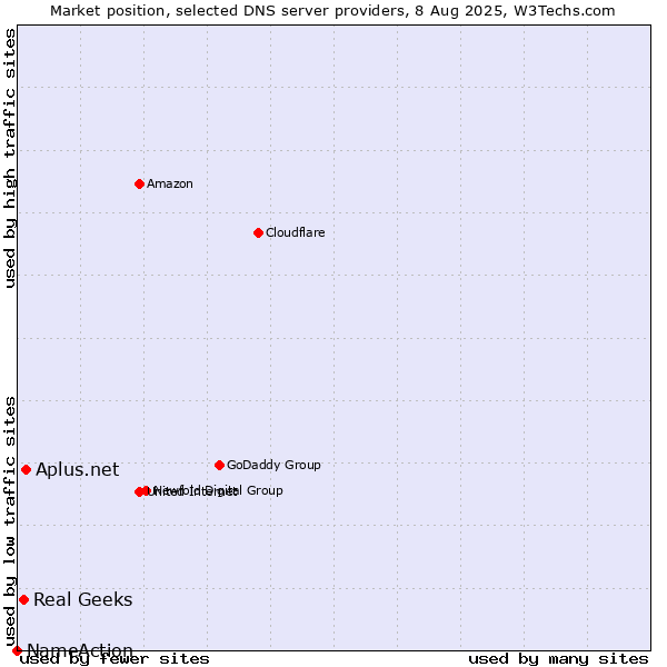 Market position of Aplus.net vs. Real Geeks vs. NameAction