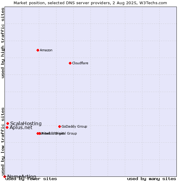 Market position of ScalaHosting vs. Aplus.net vs. NameAction
