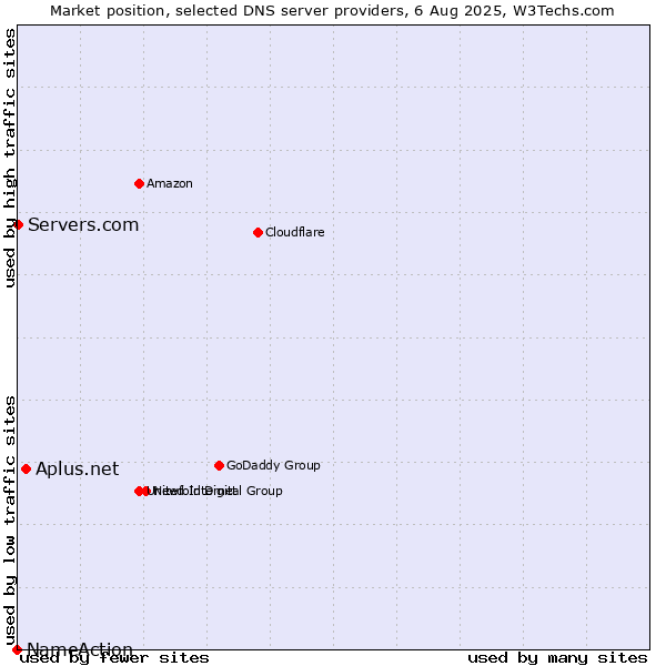 Market position of Aplus.net vs. Servers.com vs. NameAction