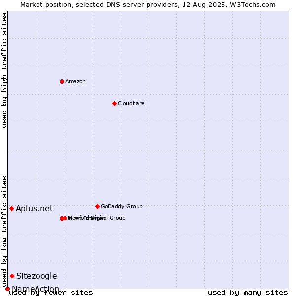 Market position of Sitezoogle vs. Aplus.net vs. NameAction