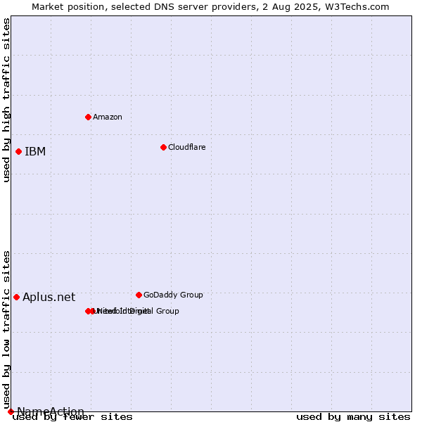 Market position of IBM vs. Aplus.net vs. NameAction