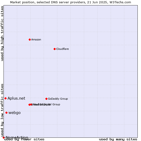 Market position of webgo vs. Aplus.net vs. NameAction