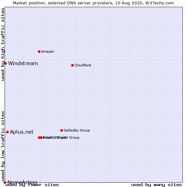 Market position of Aplus.net vs. Windstream vs. NameAction
