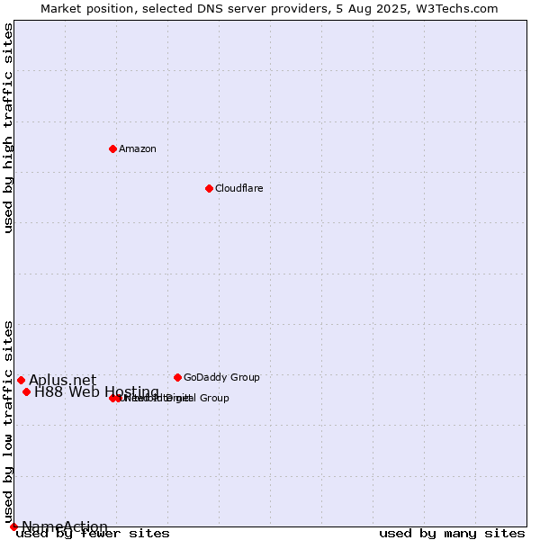 Market position of H88 Web Hosting vs. Aplus.net vs. NameAction