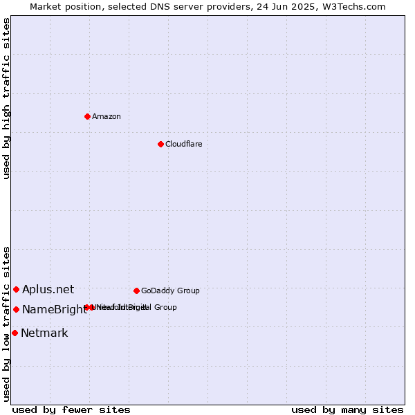 Market position of Aplus.net vs. NameBright vs. Netmark
