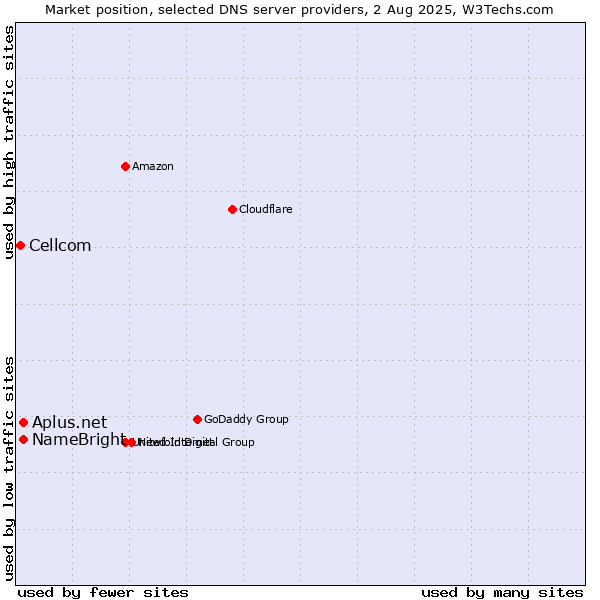 Market position of Aplus.net vs. NameBright vs. Cellcom