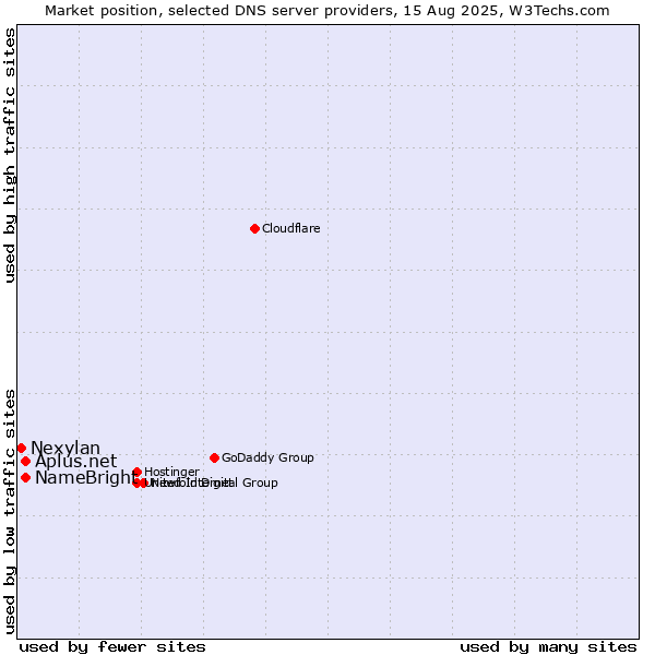Market position of Aplus.net vs. NameBright vs. Nexylan