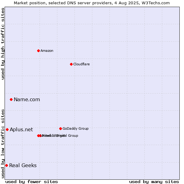 Market position of Name.com vs. Aplus.net vs. Real Geeks
