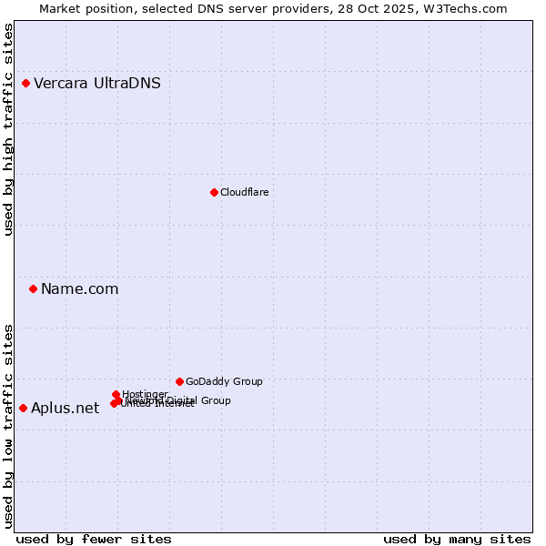Market position of Name.com vs. Vercara UltraDNS vs. Aplus.net