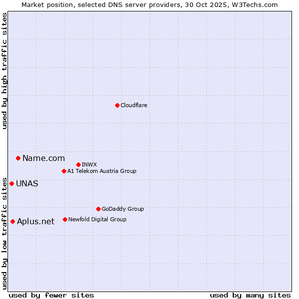Market position of Name.com vs. Aplus.net vs. UNAS