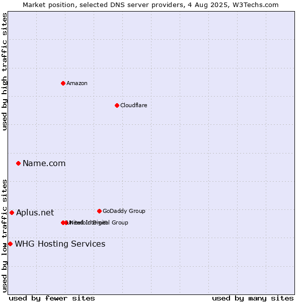 Market position of Name.com vs. Aplus.net vs. WHG Hosting Services