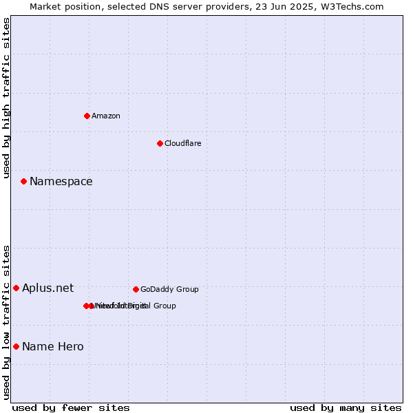 Market position of Namespace vs. Name Hero vs. Aplus.net