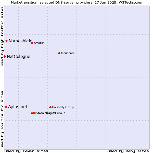 Market position of Nameshield vs. Aplus.net vs. NetCologne