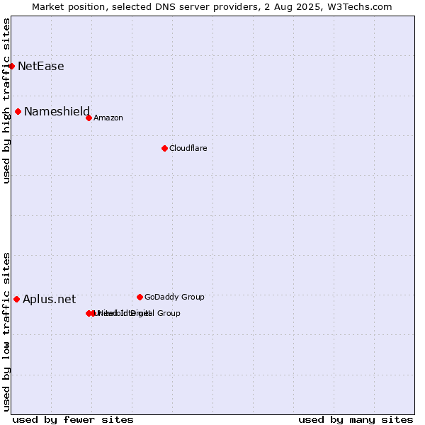 Market position of Nameshield vs. Aplus.net vs. NetEase