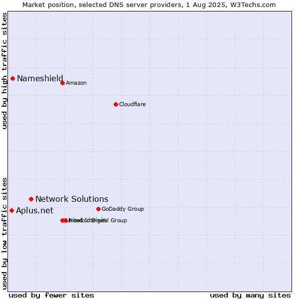 Market position of Network Solutions vs. Nameshield vs. Aplus.net