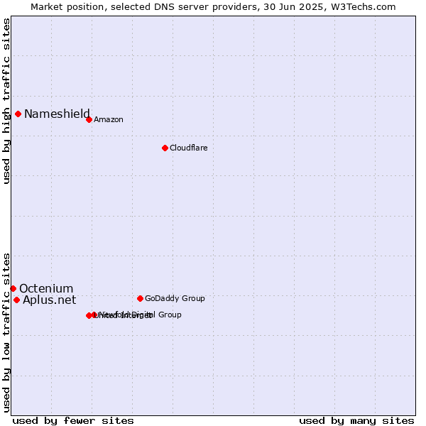 Market position of Nameshield vs. Aplus.net vs. Octenium