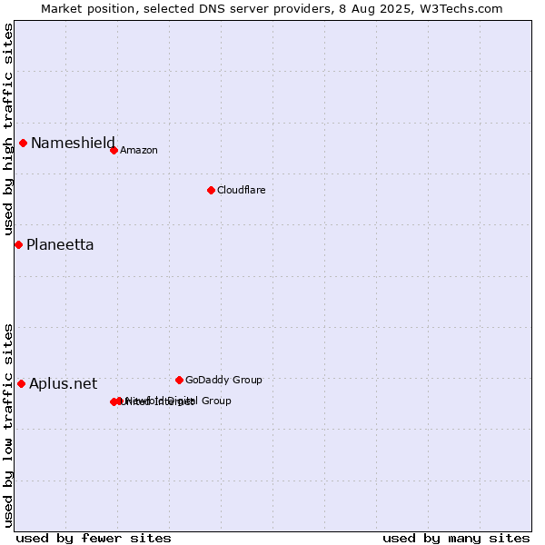 Market position of Nameshield vs. Aplus.net vs. Planeetta