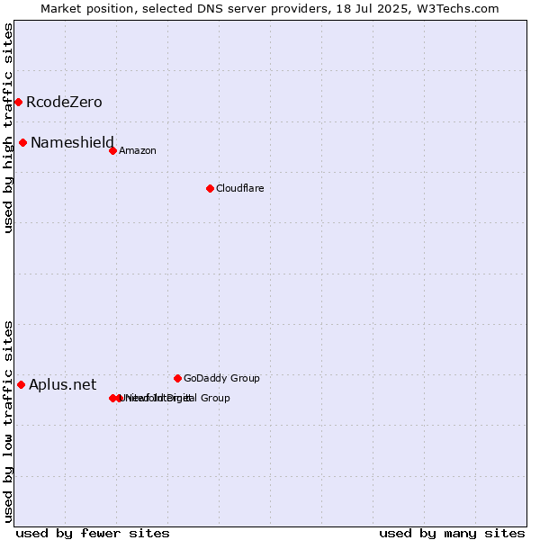 Market position of Nameshield vs. Aplus.net vs. RcodeZero