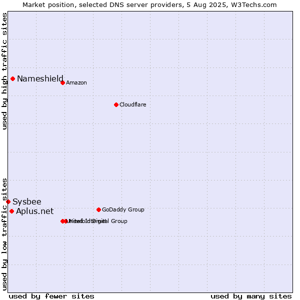 Market position of Nameshield vs. Aplus.net vs. Sysbee