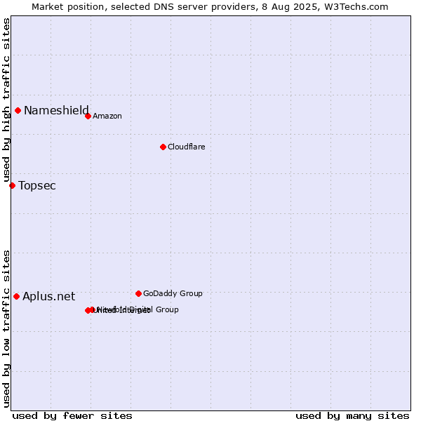 Market position of Nameshield vs. Aplus.net vs. Topsec