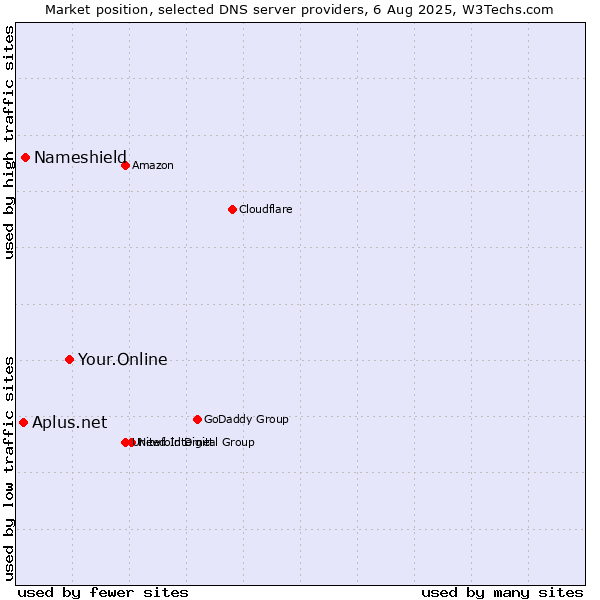 Market position of Your.Online vs. Nameshield vs. Aplus.net