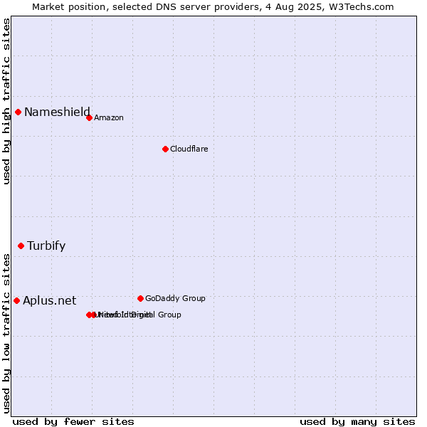 Market position of Turbify vs. Nameshield vs. Aplus.net