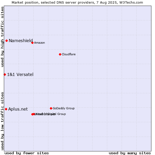 Market position of Nameshield vs. Aplus.net vs. 1&1 Versatel