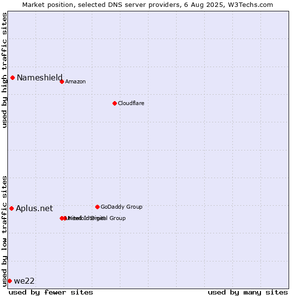 Market position of Nameshield vs. Aplus.net vs. we22