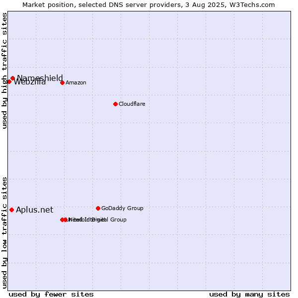Market position of Nameshield vs. Aplus.net vs. Webzilla