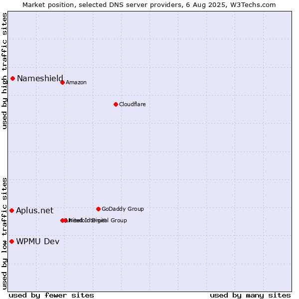 Market position of Nameshield vs. Aplus.net vs. WPMU Dev