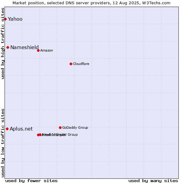 Market position of Nameshield vs. Aplus.net vs. Yahoo