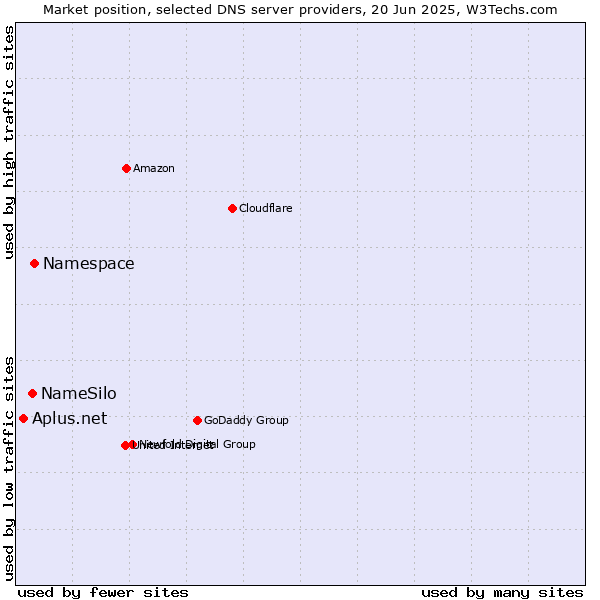 Market position of Namespace vs. NameSilo vs. Aplus.net