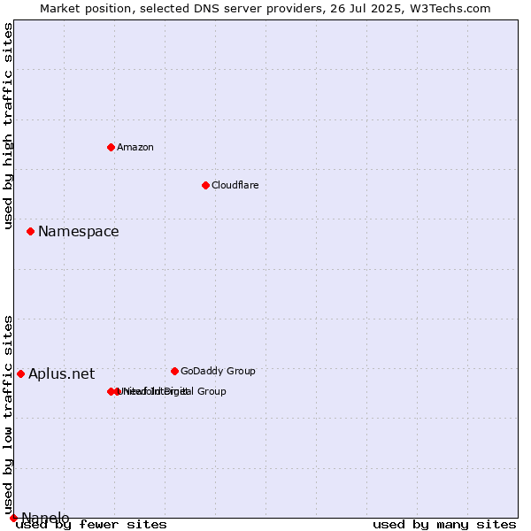 Market position of Namespace vs. Aplus.net vs. Nanelo
