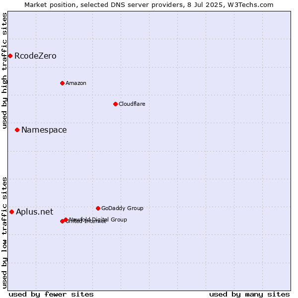 Market position of Namespace vs. Aplus.net vs. RcodeZero