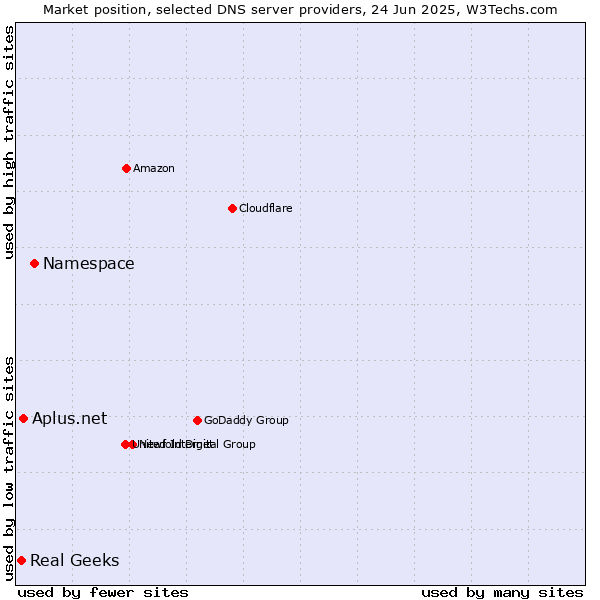 Market position of Namespace vs. Aplus.net vs. Real Geeks