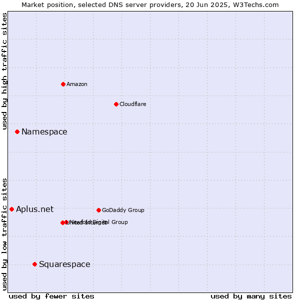Market position of Squarespace vs. Namespace vs. Aplus.net