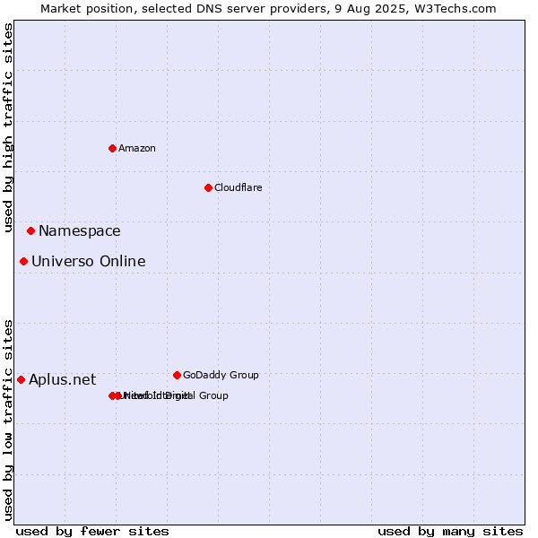Market position of Namespace vs. Universo Online vs. Aplus.net