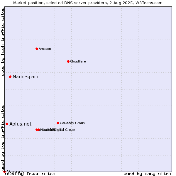 Market position of Namespace vs. Aplus.net vs. Vangus