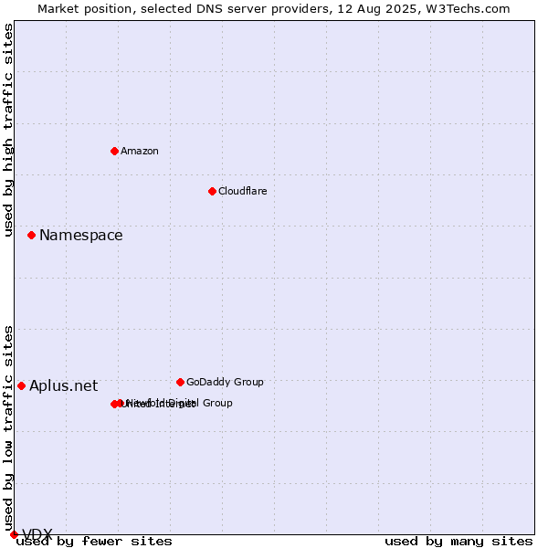 Market position of Namespace vs. Aplus.net vs. VDX