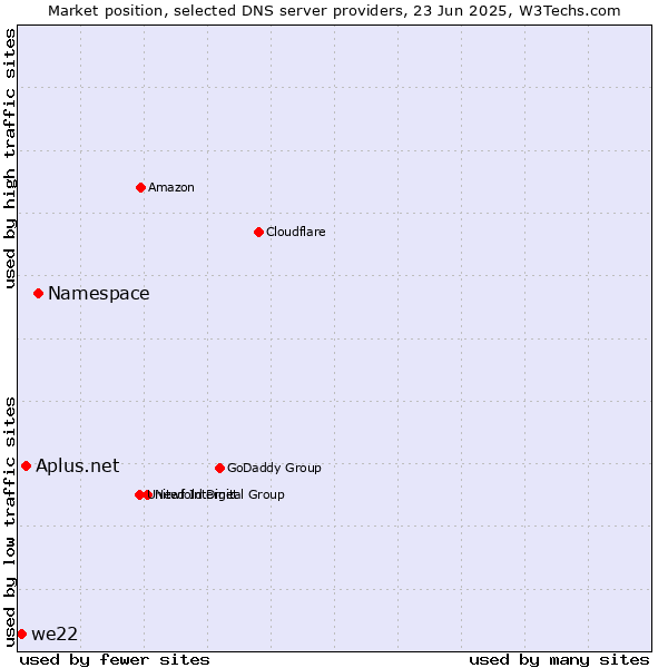 Market position of Namespace vs. Aplus.net vs. we22