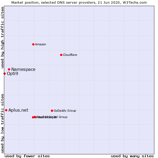 Market position of Namespace vs. Aplus.net vs. Opti9