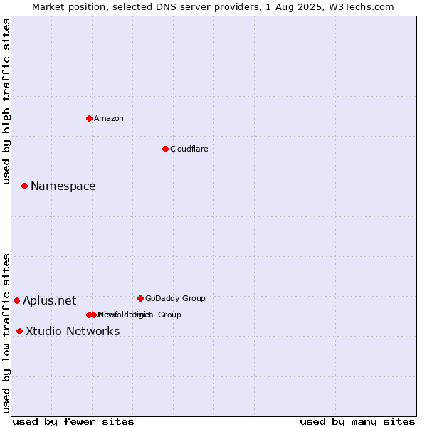 Market position of Namespace vs. Xtudio Networks vs. Aplus.net