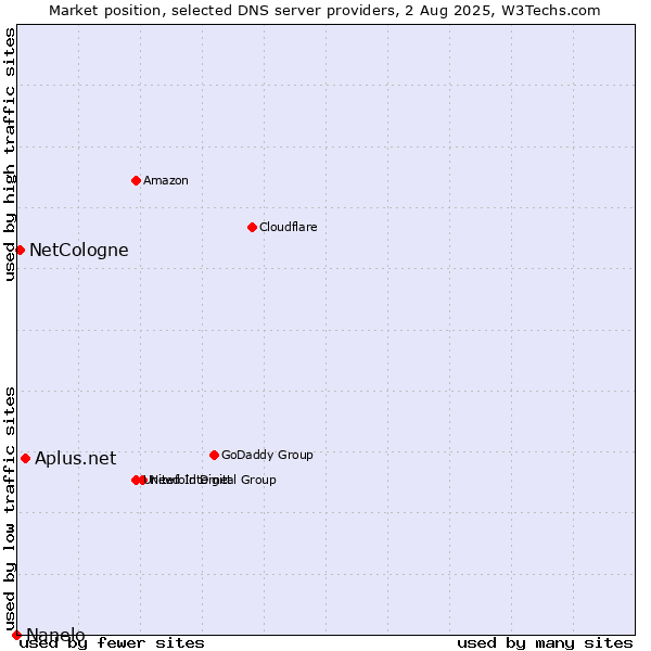 Market position of Aplus.net vs. NetCologne vs. Nanelo