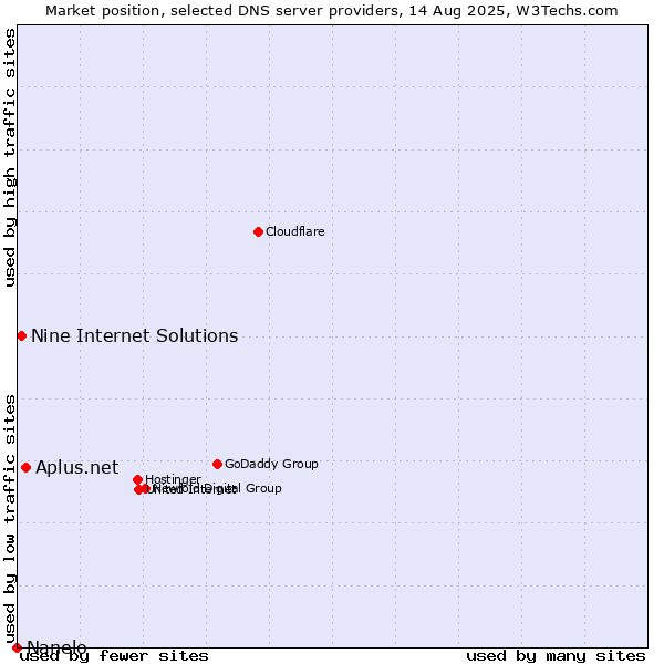 Market position of Aplus.net vs. Nine Internet Solutions vs. Nanelo