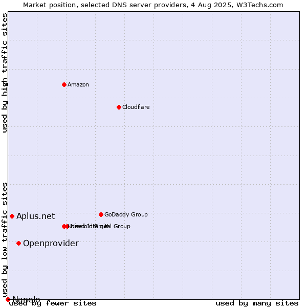 Market position of Openprovider vs. Aplus.net vs. Nanelo