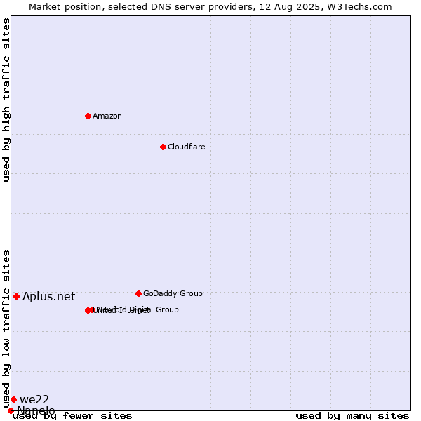 Market position of Aplus.net vs. we22 vs. Nanelo