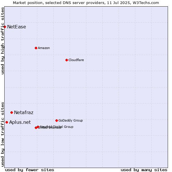 Market position of Netafraz vs. Aplus.net vs. NetEase
