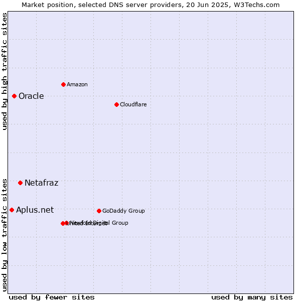 Market position of Netafraz vs. Oracle vs. Aplus.net