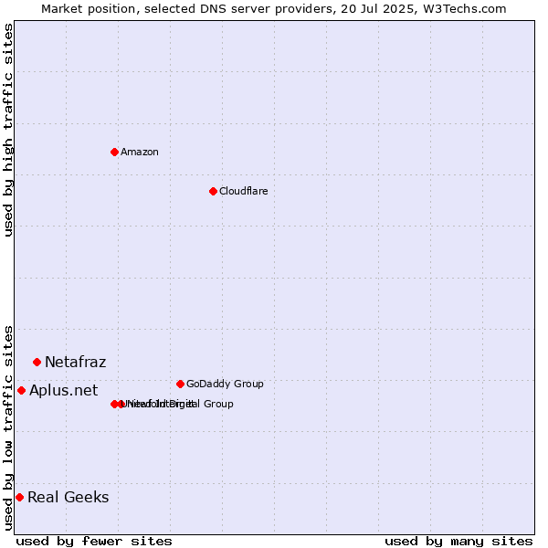 Market position of Netafraz vs. Aplus.net vs. Real Geeks