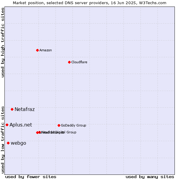 Market position of Netafraz vs. webgo vs. Aplus.net